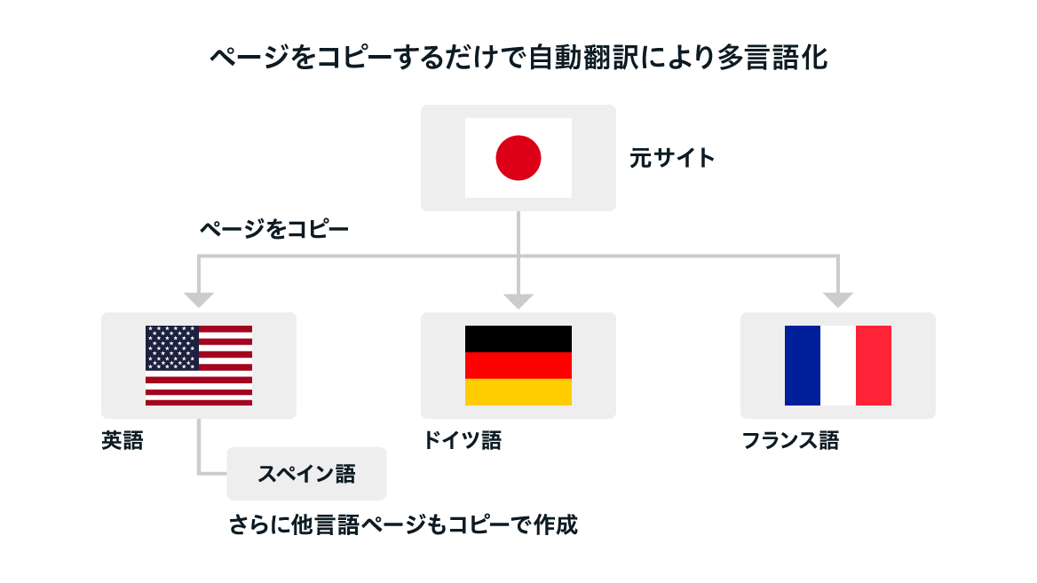 言語コピー機能。ページをコピーするだけで自動翻訳により多言語化できます。