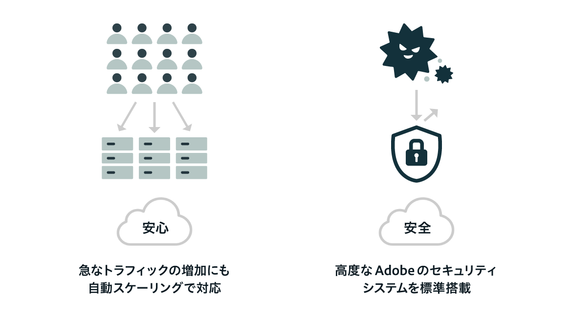 急なトラフィックの増加にも自動スケーリングで対応。また、高度なAdobeのセキュリティシステムを標準搭載しているので安心安全。