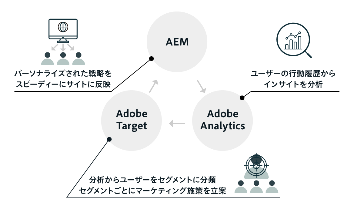 パーソナライズ&スピーディーにマーケティング施策を実現。