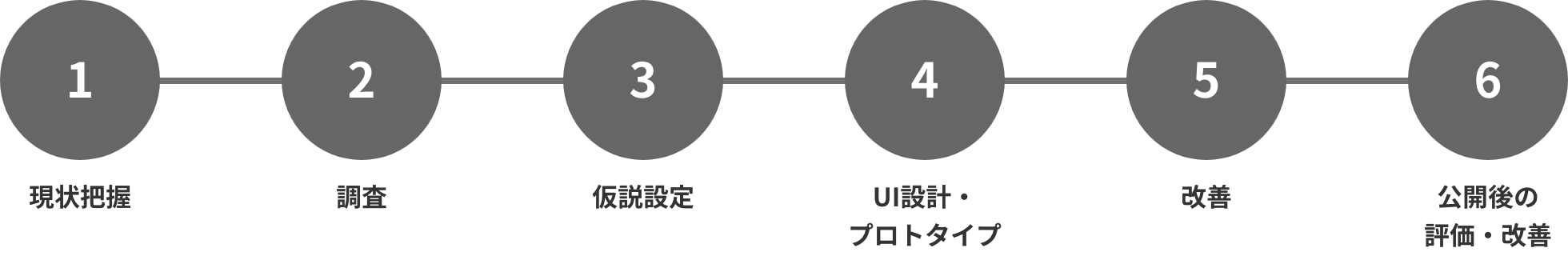 UI/UX設計の導入ステップ