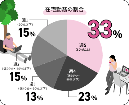 円グラフ「在宅勤務の割合」：「週5」33％、「週4」23％、「週3」13％、「週2」15％、「週1」15%