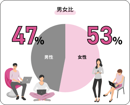 円グラフ「男女比」：「女性」53％、