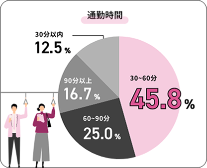 円グラフ「通勤時間」：「30-60分」45.8%「60-90分」25.0％「90分以上」16.7%「30分以内」12.5%