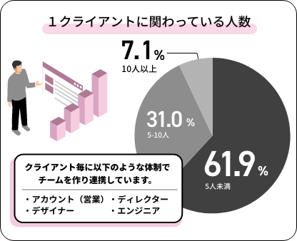 円グラフ「1クライアントに関わっている人数」：「5人未満」61.9%「5－10人」31.0％「10人以上」7.1%