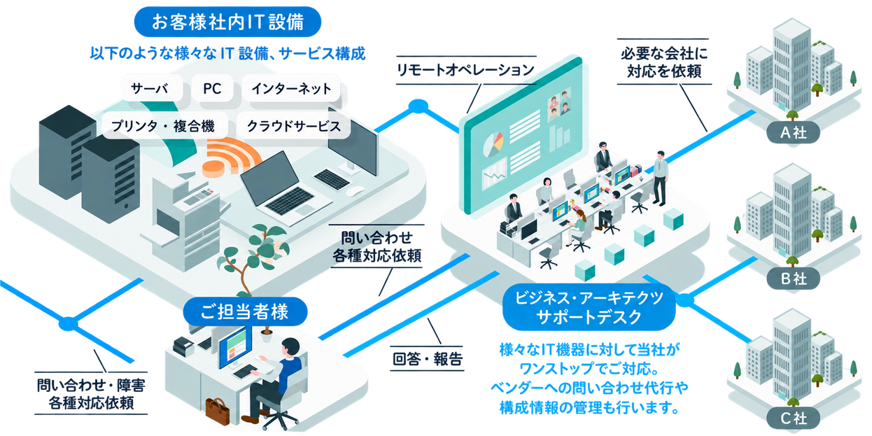 お悩み解決 イメージ