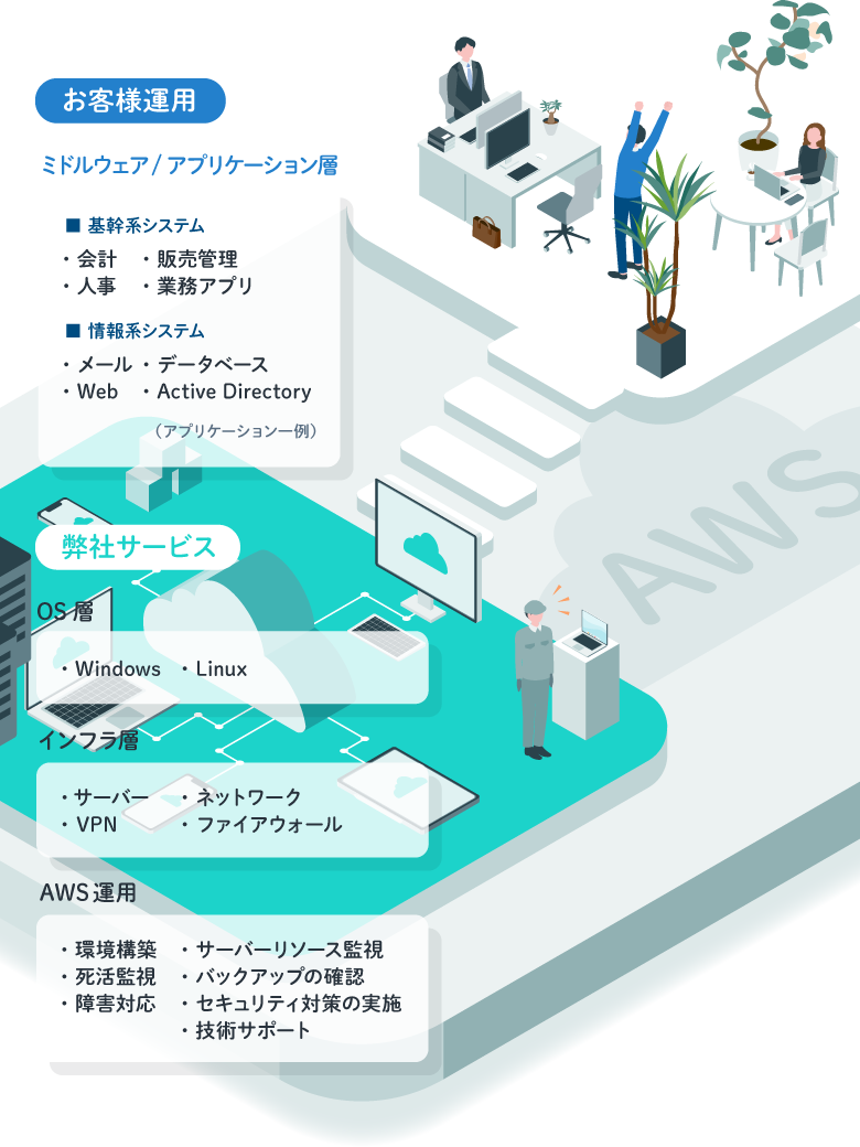 ワンストップ提供 イメージ