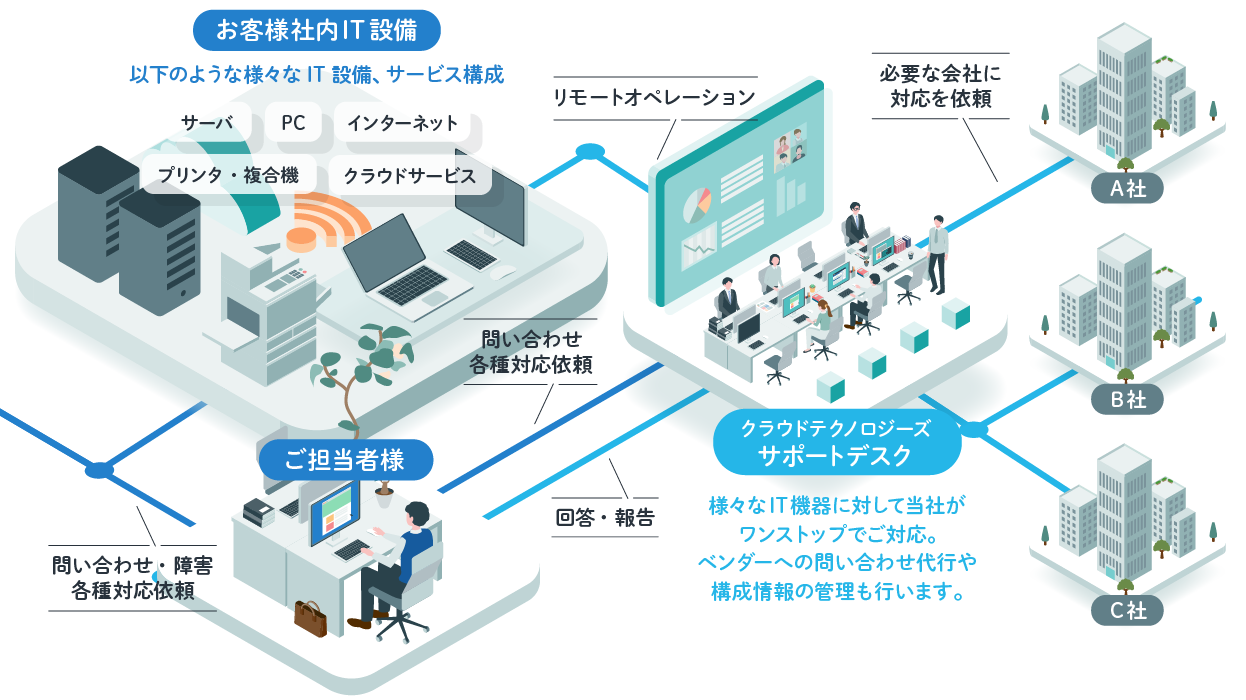 お悩み解決 イメージ